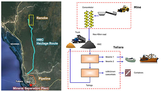 Mineral Separation Plant
